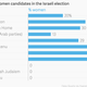 Image for article titled Women candidates in the Israeli election, charted